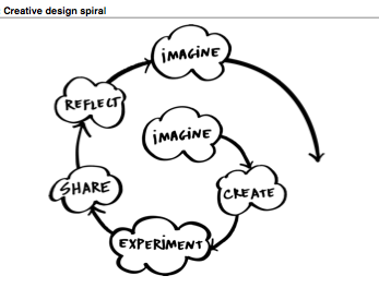 Creative Media Design on Creative Design Spiral From Mit Media Lab A Key Innovation Process